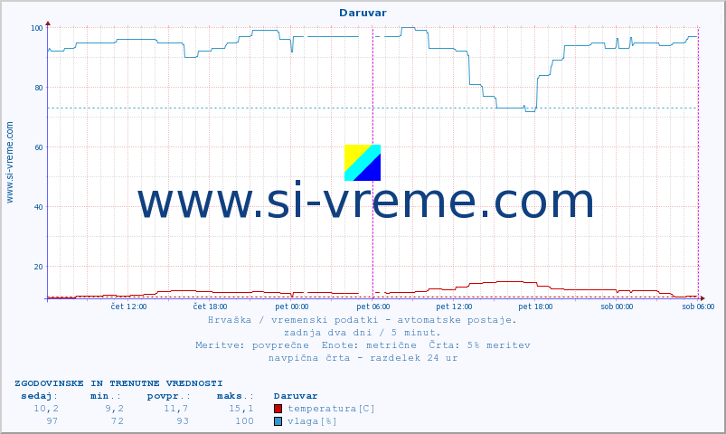 POVPREČJE :: Daruvar :: temperatura | vlaga | hitrost vetra | tlak :: zadnja dva dni / 5 minut.