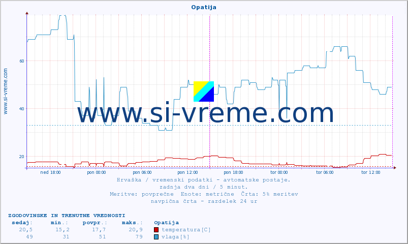 POVPREČJE :: Opatija :: temperatura | vlaga | hitrost vetra | tlak :: zadnja dva dni / 5 minut.