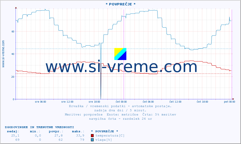 POVPREČJE :: * POVPREČJE * :: temperatura | vlaga | hitrost vetra | tlak :: zadnja dva dni / 5 minut.