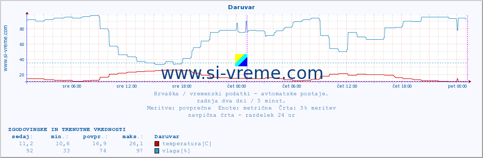 POVPREČJE :: Daruvar :: temperatura | vlaga | hitrost vetra | tlak :: zadnja dva dni / 5 minut.