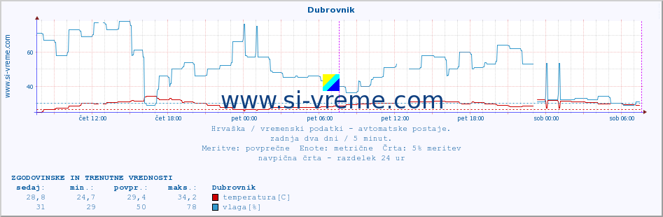 POVPREČJE :: Dubrovnik :: temperatura | vlaga | hitrost vetra | tlak :: zadnja dva dni / 5 minut.