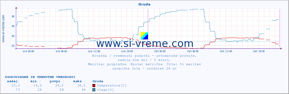 POVPREČJE :: Gruda :: temperatura | vlaga | hitrost vetra | tlak :: zadnja dva dni / 5 minut.