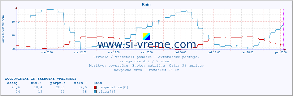 POVPREČJE :: Knin :: temperatura | vlaga | hitrost vetra | tlak :: zadnja dva dni / 5 minut.