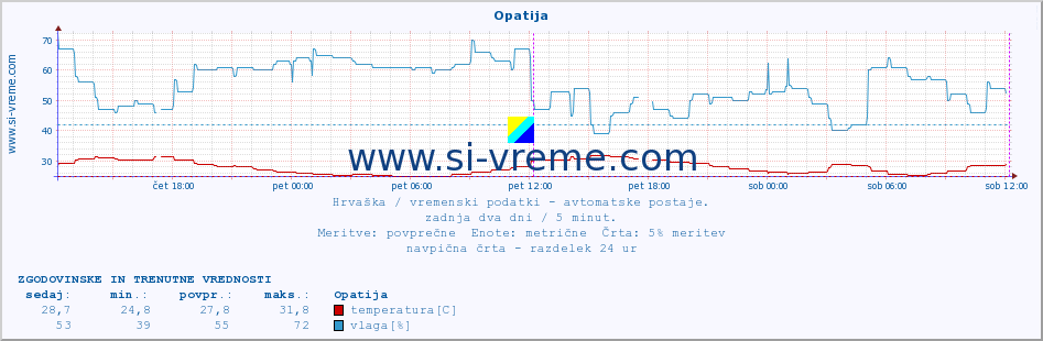 POVPREČJE :: Opatija :: temperatura | vlaga | hitrost vetra | tlak :: zadnja dva dni / 5 minut.