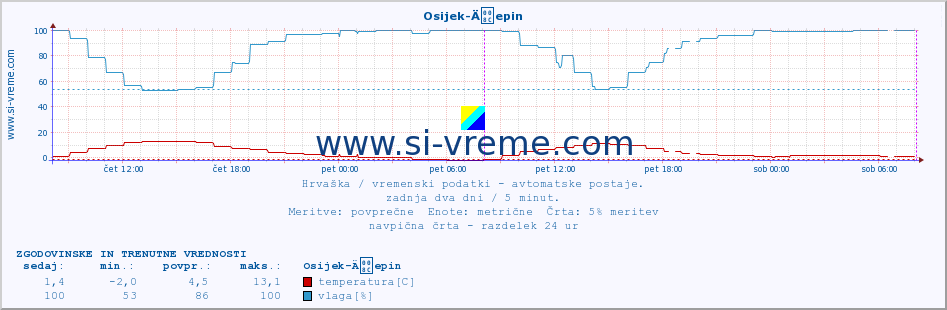 POVPREČJE :: Osijek-Äepin :: temperatura | vlaga | hitrost vetra | tlak :: zadnja dva dni / 5 minut.