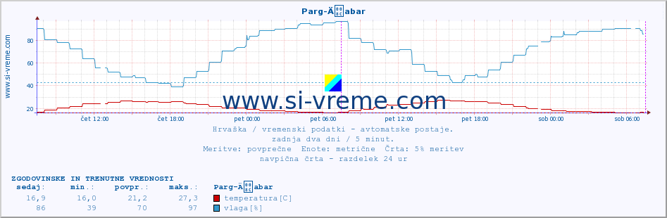 POVPREČJE :: Parg-Äabar :: temperatura | vlaga | hitrost vetra | tlak :: zadnja dva dni / 5 minut.