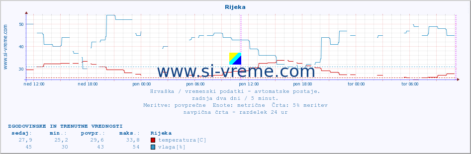 POVPREČJE :: Rijeka :: temperatura | vlaga | hitrost vetra | tlak :: zadnja dva dni / 5 minut.