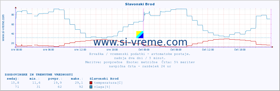 POVPREČJE :: Slavonski Brod :: temperatura | vlaga | hitrost vetra | tlak :: zadnja dva dni / 5 minut.