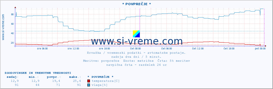 POVPREČJE :: * POVPREČJE * :: temperatura | vlaga | hitrost vetra | tlak :: zadnja dva dni / 5 minut.