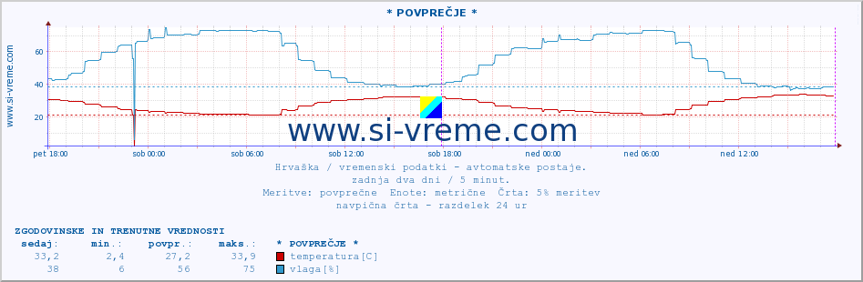 POVPREČJE :: * POVPREČJE * :: temperatura | vlaga | hitrost vetra | tlak :: zadnja dva dni / 5 minut.