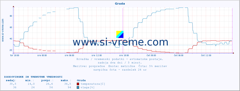 POVPREČJE :: Gruda :: temperatura | vlaga | hitrost vetra | tlak :: zadnja dva dni / 5 minut.