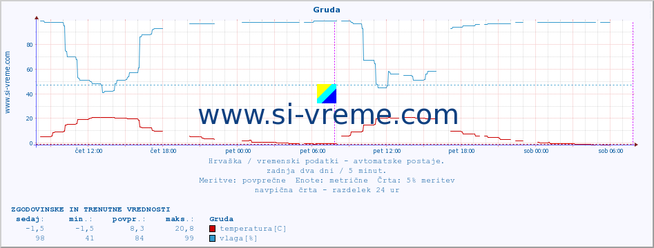 POVPREČJE :: Gruda :: temperatura | vlaga | hitrost vetra | tlak :: zadnja dva dni / 5 minut.