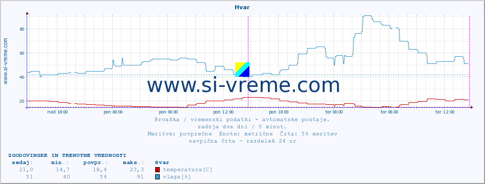 POVPREČJE :: Hvar :: temperatura | vlaga | hitrost vetra | tlak :: zadnja dva dni / 5 minut.