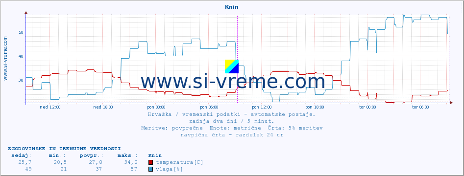 POVPREČJE :: Knin :: temperatura | vlaga | hitrost vetra | tlak :: zadnja dva dni / 5 minut.