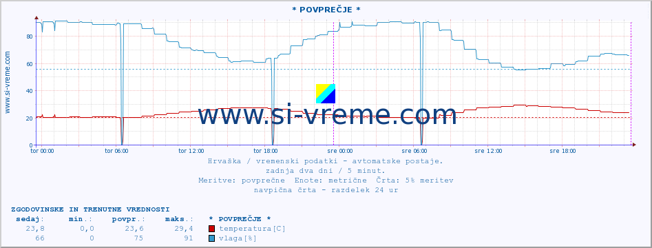 POVPREČJE :: Lastovo :: temperatura | vlaga | hitrost vetra | tlak :: zadnja dva dni / 5 minut.