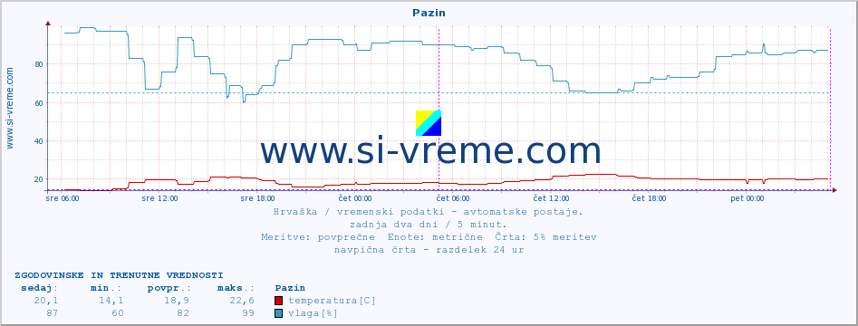 POVPREČJE :: Pazin :: temperatura | vlaga | hitrost vetra | tlak :: zadnja dva dni / 5 minut.