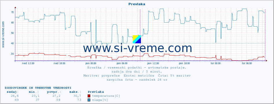 POVPREČJE :: Prevlaka :: temperatura | vlaga | hitrost vetra | tlak :: zadnja dva dni / 5 minut.