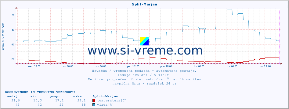 POVPREČJE :: Split-Marjan :: temperatura | vlaga | hitrost vetra | tlak :: zadnja dva dni / 5 minut.