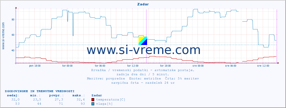 POVPREČJE :: Zadar :: temperatura | vlaga | hitrost vetra | tlak :: zadnja dva dni / 5 minut.