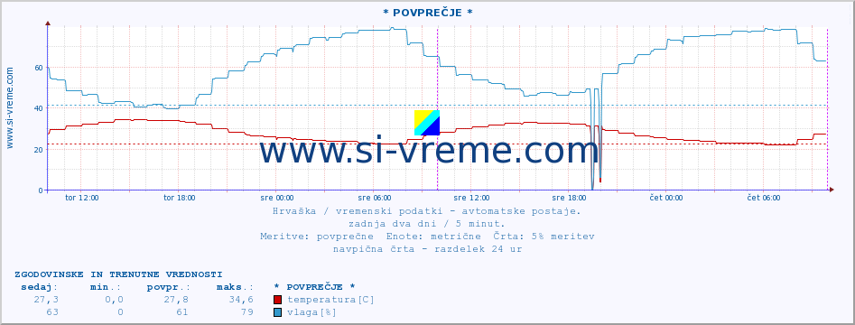 POVPREČJE :: * POVPREČJE * :: temperatura | vlaga | hitrost vetra | tlak :: zadnja dva dni / 5 minut.