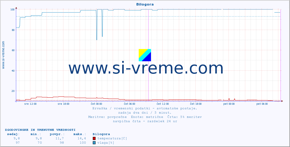 POVPREČJE :: Bilogora :: temperatura | vlaga | hitrost vetra | tlak :: zadnja dva dni / 5 minut.