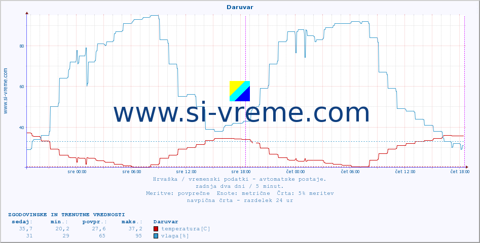 POVPREČJE :: Daruvar :: temperatura | vlaga | hitrost vetra | tlak :: zadnja dva dni / 5 minut.