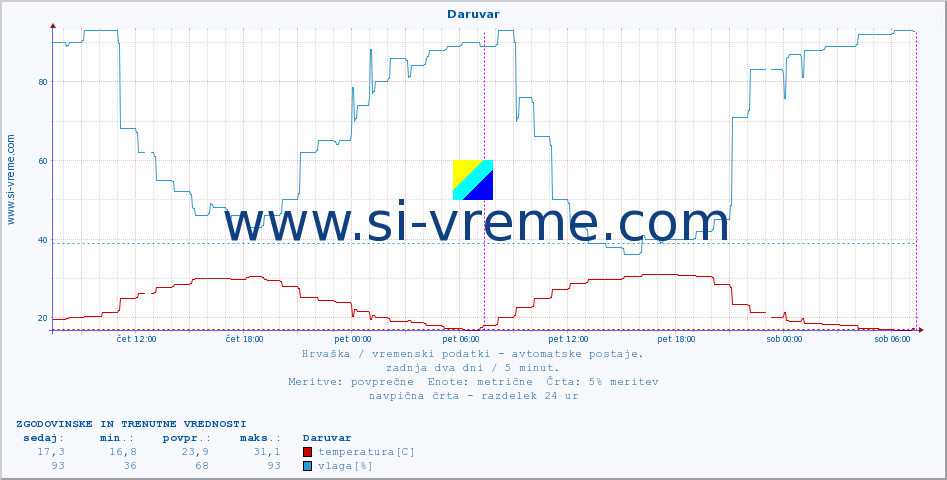 POVPREČJE :: Daruvar :: temperatura | vlaga | hitrost vetra | tlak :: zadnja dva dni / 5 minut.