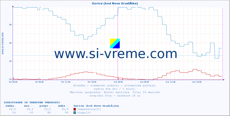 POVPREČJE :: Gorice (kod Nove GradiÅ¡ke) :: temperatura | vlaga | hitrost vetra | tlak :: zadnja dva dni / 5 minut.