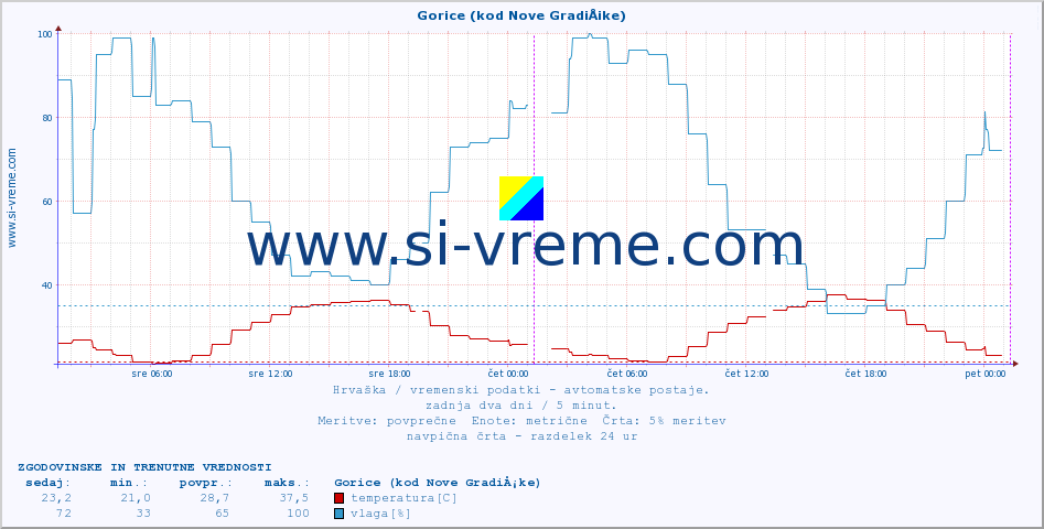 POVPREČJE :: Gorice (kod Nove GradiÅ¡ke) :: temperatura | vlaga | hitrost vetra | tlak :: zadnja dva dni / 5 minut.