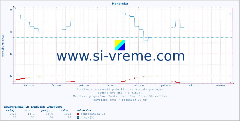 POVPREČJE :: Makarska :: temperatura | vlaga | hitrost vetra | tlak :: zadnja dva dni / 5 minut.