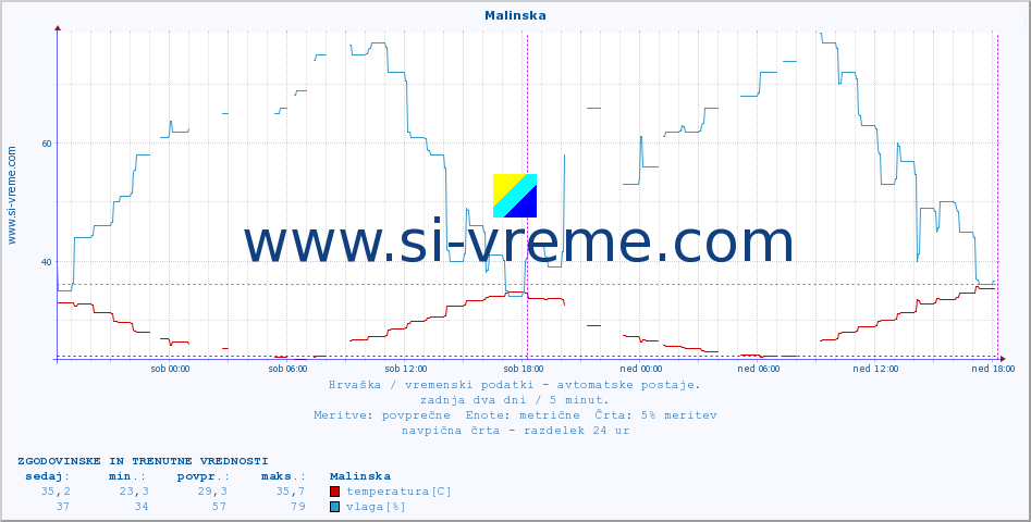 POVPREČJE :: Malinska :: temperatura | vlaga | hitrost vetra | tlak :: zadnja dva dni / 5 minut.