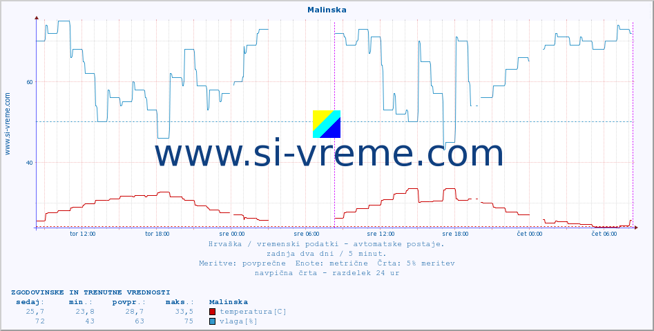 POVPREČJE :: Malinska :: temperatura | vlaga | hitrost vetra | tlak :: zadnja dva dni / 5 minut.