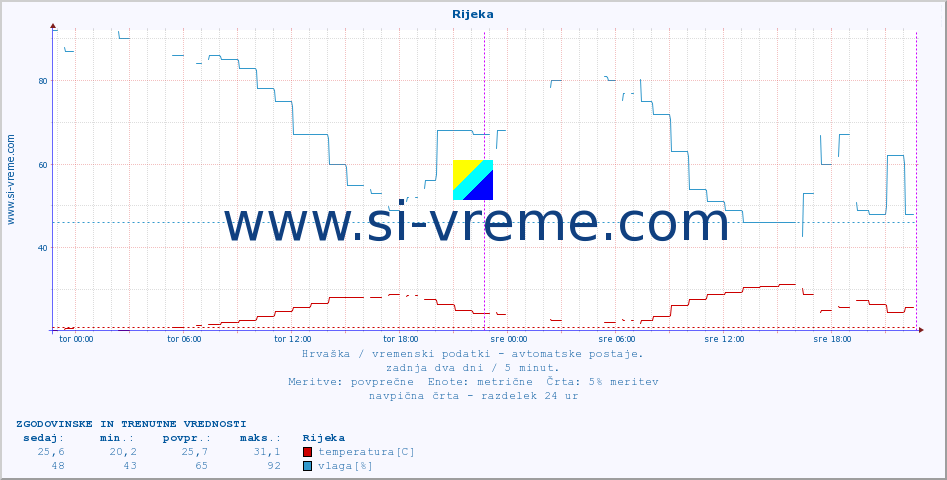 POVPREČJE :: Rijeka :: temperatura | vlaga | hitrost vetra | tlak :: zadnja dva dni / 5 minut.