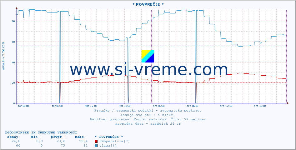 POVPREČJE :: * POVPREČJE * :: temperatura | vlaga | hitrost vetra | tlak :: zadnja dva dni / 5 minut.