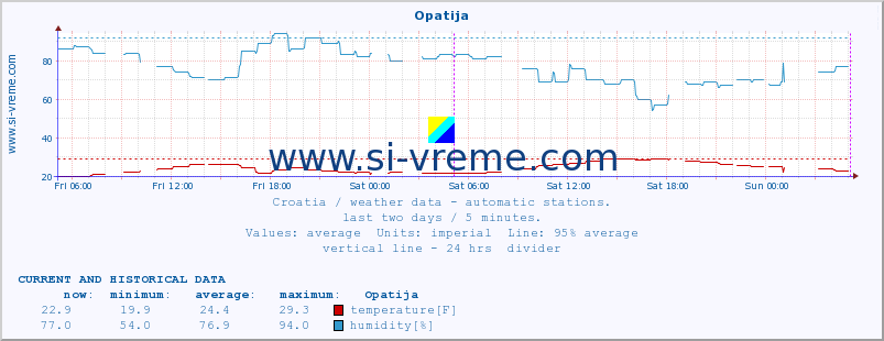  :: Opatija :: temperature | humidity | wind speed | air pressure :: last two days / 5 minutes.