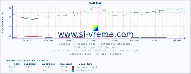  :: Veli Rat :: temperature | humidity | wind speed | air pressure :: last two days / 5 minutes.