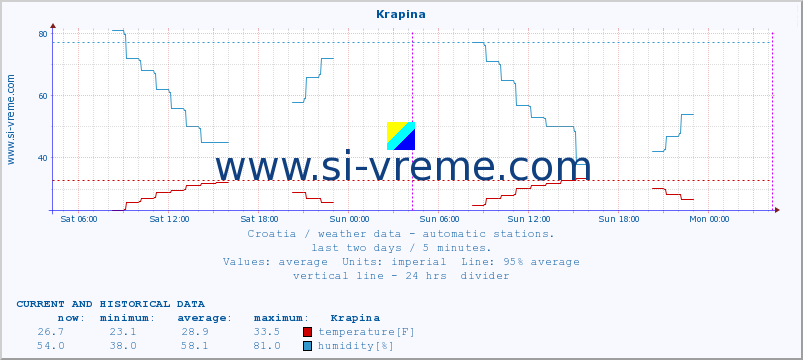  :: Krapina :: temperature | humidity | wind speed | air pressure :: last two days / 5 minutes.