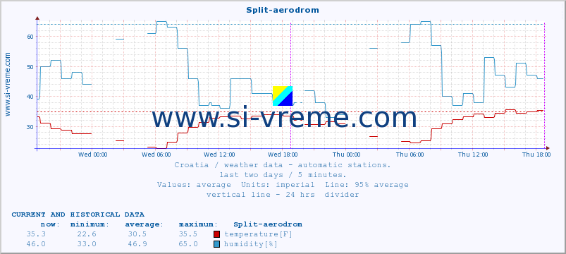  :: Split-aerodrom :: temperature | humidity | wind speed | air pressure :: last two days / 5 minutes.