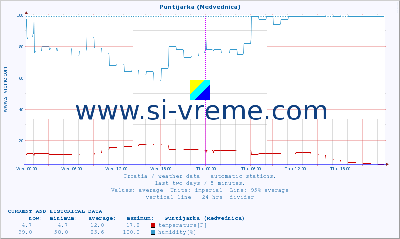  :: Puntijarka (Medvednica) :: temperature | humidity | wind speed | air pressure :: last two days / 5 minutes.