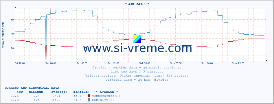  :: PloÄe :: temperature | humidity | wind speed | air pressure :: last two days / 5 minutes.