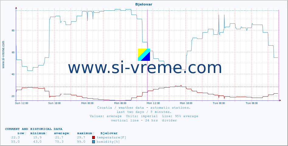  :: Bjelovar :: temperature | humidity | wind speed | air pressure :: last two days / 5 minutes.