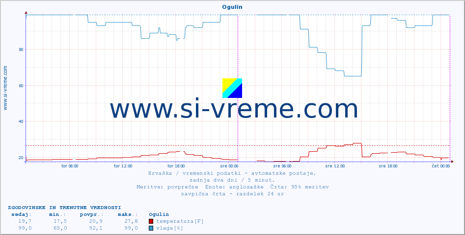 POVPREČJE :: Ogulin :: temperatura | vlaga | hitrost vetra | tlak :: zadnja dva dni / 5 minut.