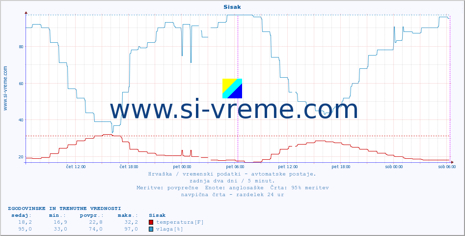 POVPREČJE :: Sisak :: temperatura | vlaga | hitrost vetra | tlak :: zadnja dva dni / 5 minut.