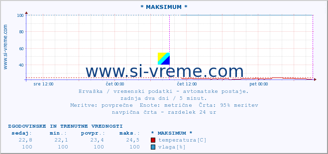 POVPREČJE :: * MAKSIMUM * :: temperatura | vlaga | hitrost vetra | tlak :: zadnja dva dni / 5 minut.