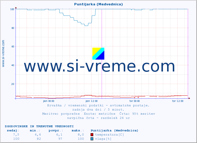 POVPREČJE :: Puntijarka (Medvednica) :: temperatura | vlaga | hitrost vetra | tlak :: zadnja dva dni / 5 minut.