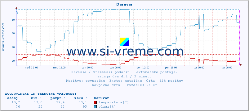 POVPREČJE :: Daruvar :: temperatura | vlaga | hitrost vetra | tlak :: zadnja dva dni / 5 minut.