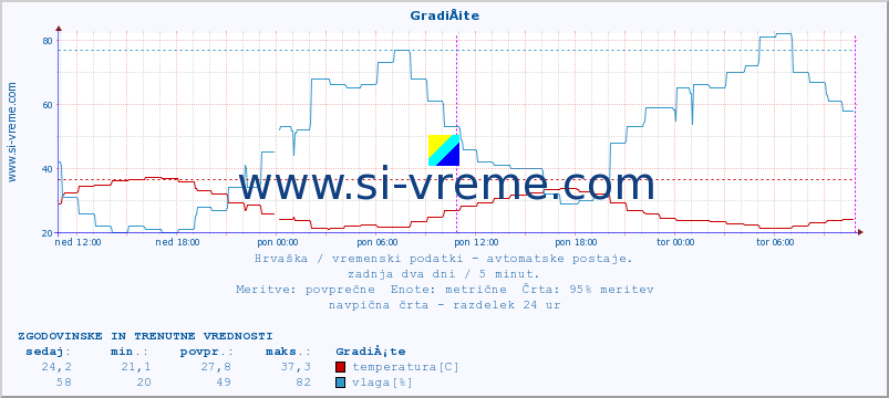 POVPREČJE :: GradiÅ¡te :: temperatura | vlaga | hitrost vetra | tlak :: zadnja dva dni / 5 minut.