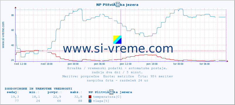 POVPREČJE :: NP PlitviÄka jezera :: temperatura | vlaga | hitrost vetra | tlak :: zadnja dva dni / 5 minut.