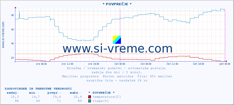 POVPREČJE :: Pula-aerodrom :: temperatura | vlaga | hitrost vetra | tlak :: zadnja dva dni / 5 minut.