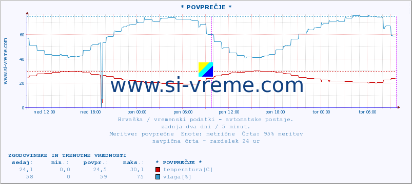 POVPREČJE :: * POVPREČJE * :: temperatura | vlaga | hitrost vetra | tlak :: zadnja dva dni / 5 minut.